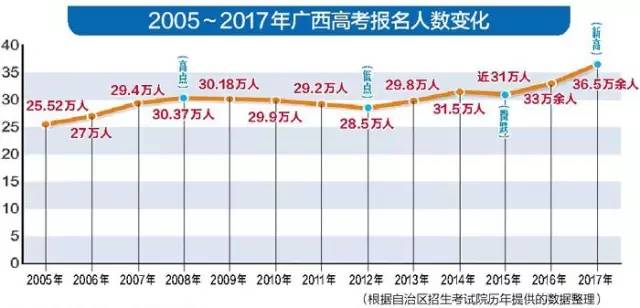 2017年广西高考最新消息速递