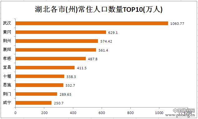 湖北最新人数及趋势分析